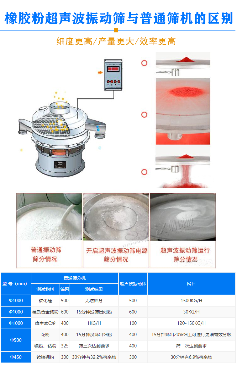 橡膠粉超聲波振動(dòng)篩優(yōu)勢(shì)