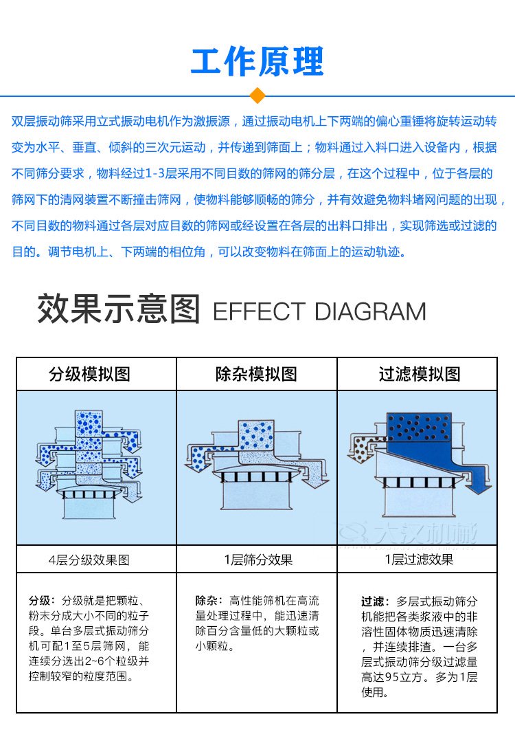雙層振動篩原理